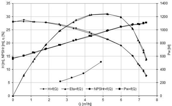 Figure 7 Characteristics of the Impeller 1
