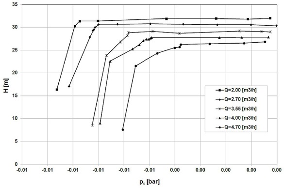 Figure 8 Cavitation curves of the Impeller 2
