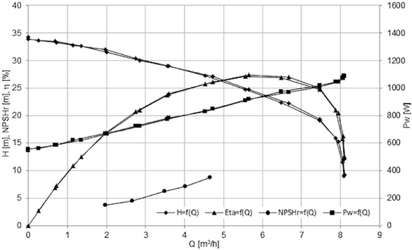 Figure 9 Characteristics of the Impeller 2