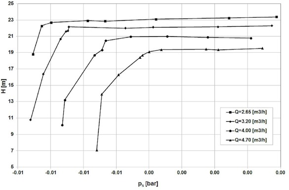 Figure 10 Cavitation curves of the Impeller 3