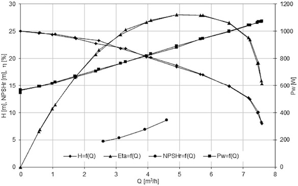Figure 11 Characteristics of the Impeller 3