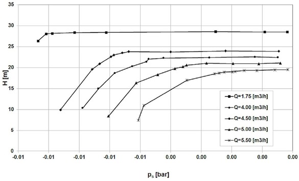 Figure 12 Cavitation curves of the Impeller 4