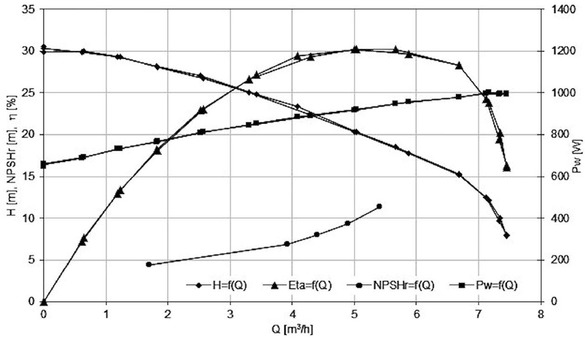 Figure 13 Characteristics of the Impeller 4