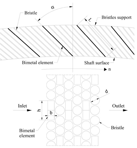 Figure 1 Scheme of the brush seal with bimetal elements