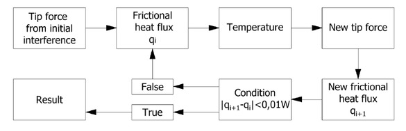 Figure 4 Block diagram of coupled thermal-structural analysis