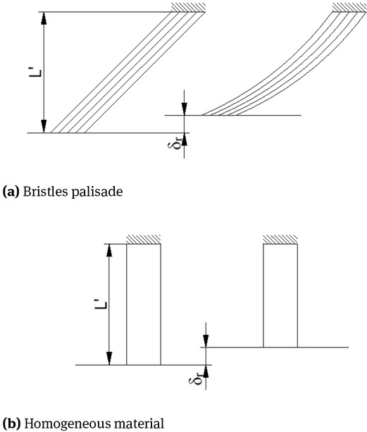 Figure 6 Scheme of the deformation due to radial interference δr of the real brush seal and the seal treated as a homogeneous material