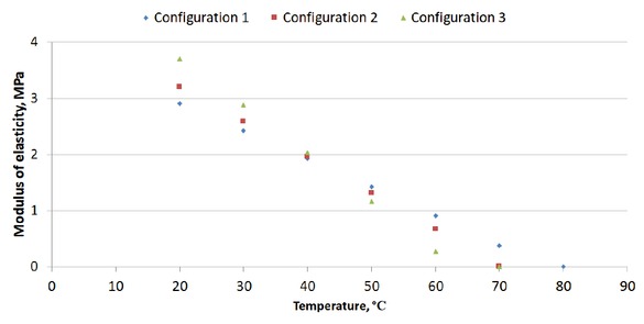 Figure 7 The modulus of elasticity of the brush seal with thermo-regulating bimetal elements treated as a homogeneous body as a function of temperature