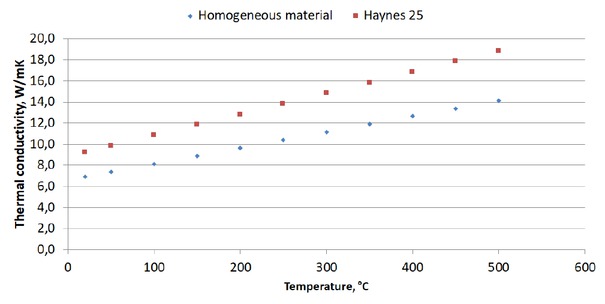 Figure 8 Substitute thermal conductivity coefficient of homogeneous material