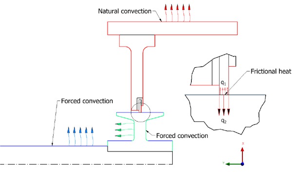 Figure 10 FEM model boundary conditions and load
