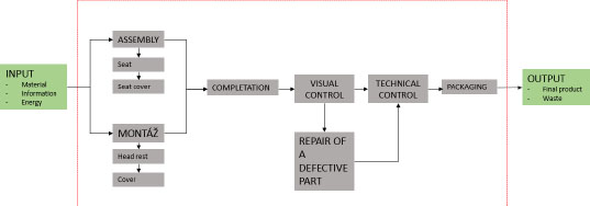 Figure 1 The production processSource: The authors