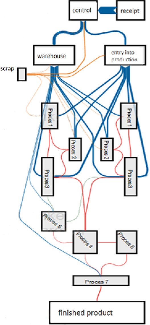 Figure 3 Sankey diagramSource: The authors