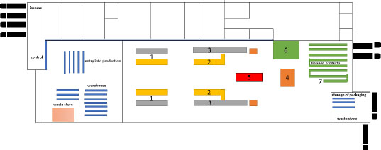 Figure 5 The new arrangement of the production processesSource: The authors