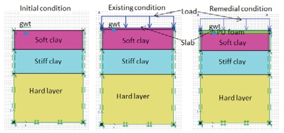 Figure 1 Stages of construction; initial, existing and remedial condition.