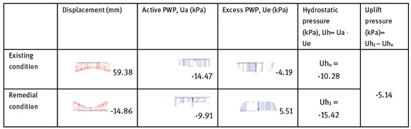 Figure 2 PLAXIS results for displacement, active and excess PWP for 1 m thickness of PU with load from slab only.