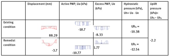 Figure 3 PLAXIS results for displacement, active and excess PWP for 1 m thickness of PU with load of 5 kPa and slab.
