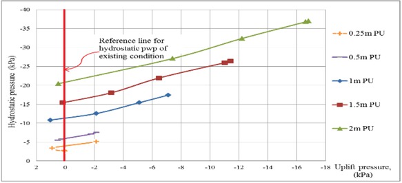 Figure 4 Linear relationship between hydrostatic pwp and uplift pressure.