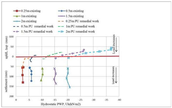 Figure 5 The effect of hydrostatic pore water pressure to the upward displacement (uplift) and settlement of existing and remedial works condition.