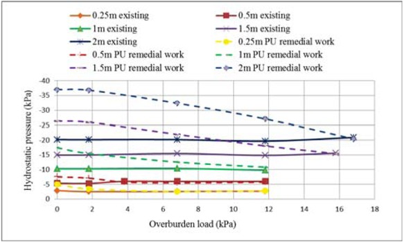 Figure 6 Hydrostatic pore water pressure and overburden load relationship with variation of PU foam thickness