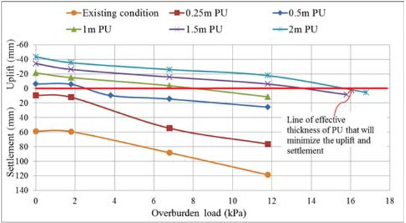 Figure 7 Design chart of settlement and upward displacement (uplift) with variation of PU thickness and overburden load.