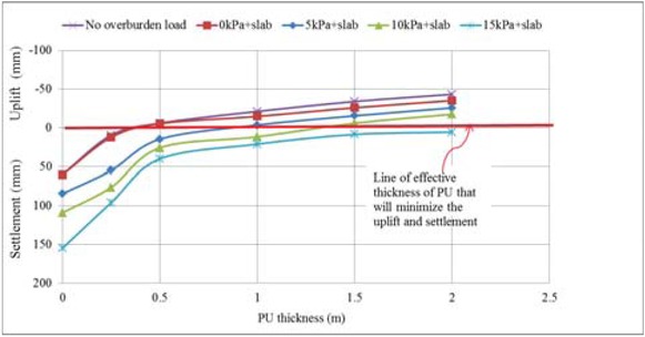 Figure 8 Design chart of settlement and upward displacement (uplift) with variation of overburden and PU foam thickness