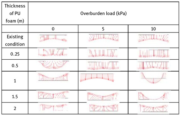 Figure 9 Upward and downward displacement of soil with variation in PU foam thickness and overburden load of 0, 5 kPa and 10 kpa for existing and remedial conditions