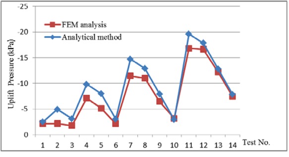 Figure 10 Verification of finite element analysis results on uplift pressure