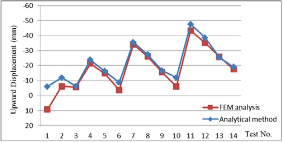 Figure 11 Verification of finite element analysis results on upward displacement