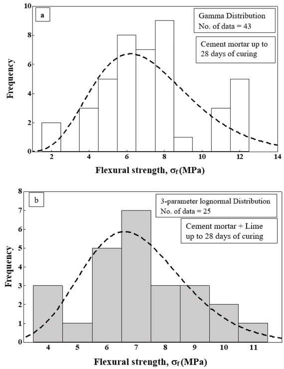 Figure 7 Statistical distribution of the flexural strength for (a) cement mortar and (b) cement mortar modified with lime up to 28 days of curing
