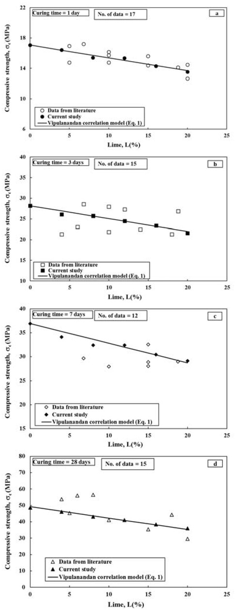 Figure 10 Relationship between Lime content and compressive strength of cement mortar at different curing times (a) 1day (b) 3 days (c) 7 days and, (d) 28 days of curing