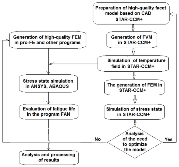 Figure 1 A block diagram of the calculation process using the presented technology