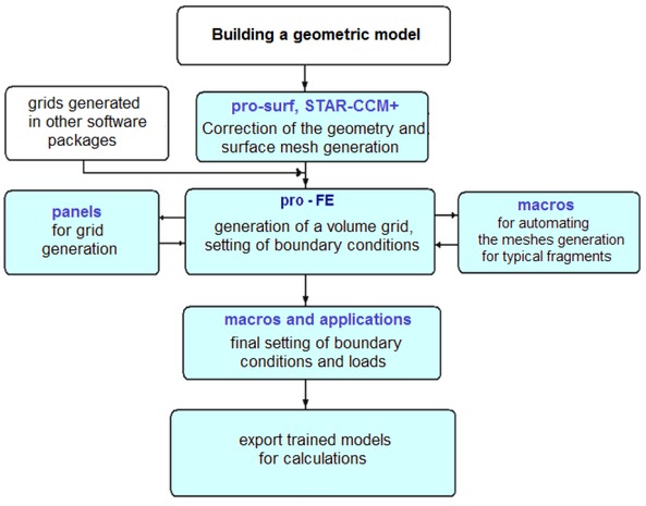 Figure 2 General block diagram of the algorithm for generation of FEM