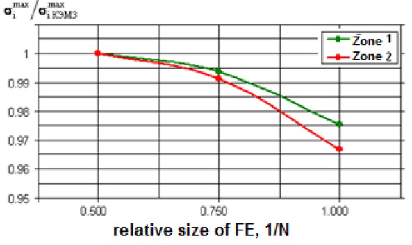 Figure 3 The curves of results convergence by refining mesh