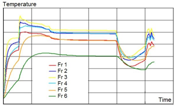 Figure 5 The graphs of temperature versus time in the individual fragments of the structure