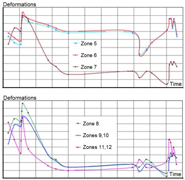 Figure 6 The dependence of the intensity of total deformations in the critical zones of one of the EF on the flight cycle