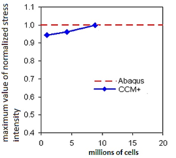Figure 7 The convergence of the calculation results in STAR-CCM+ during the local mesh refinements