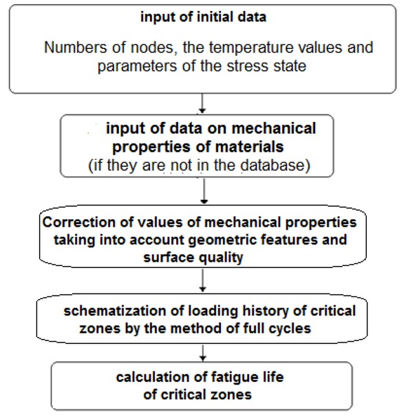 Figure 8 The block diagram of the calculation algorithm