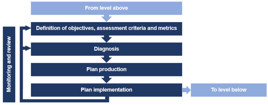 Figure 1 The AWARE-P’s IAM planning process [1].