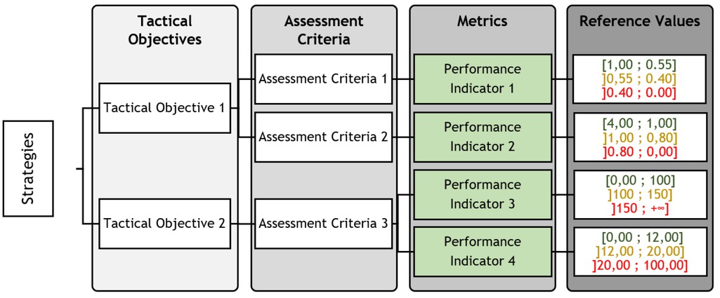 Figure 2 Definition of tactical objectives, assessment criteria and metrics.