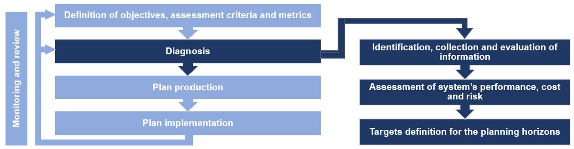 Figure 3 Stages of tactical diagnosis [4].