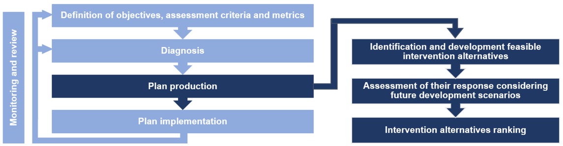 Figure 4 Stages of plan production [4].