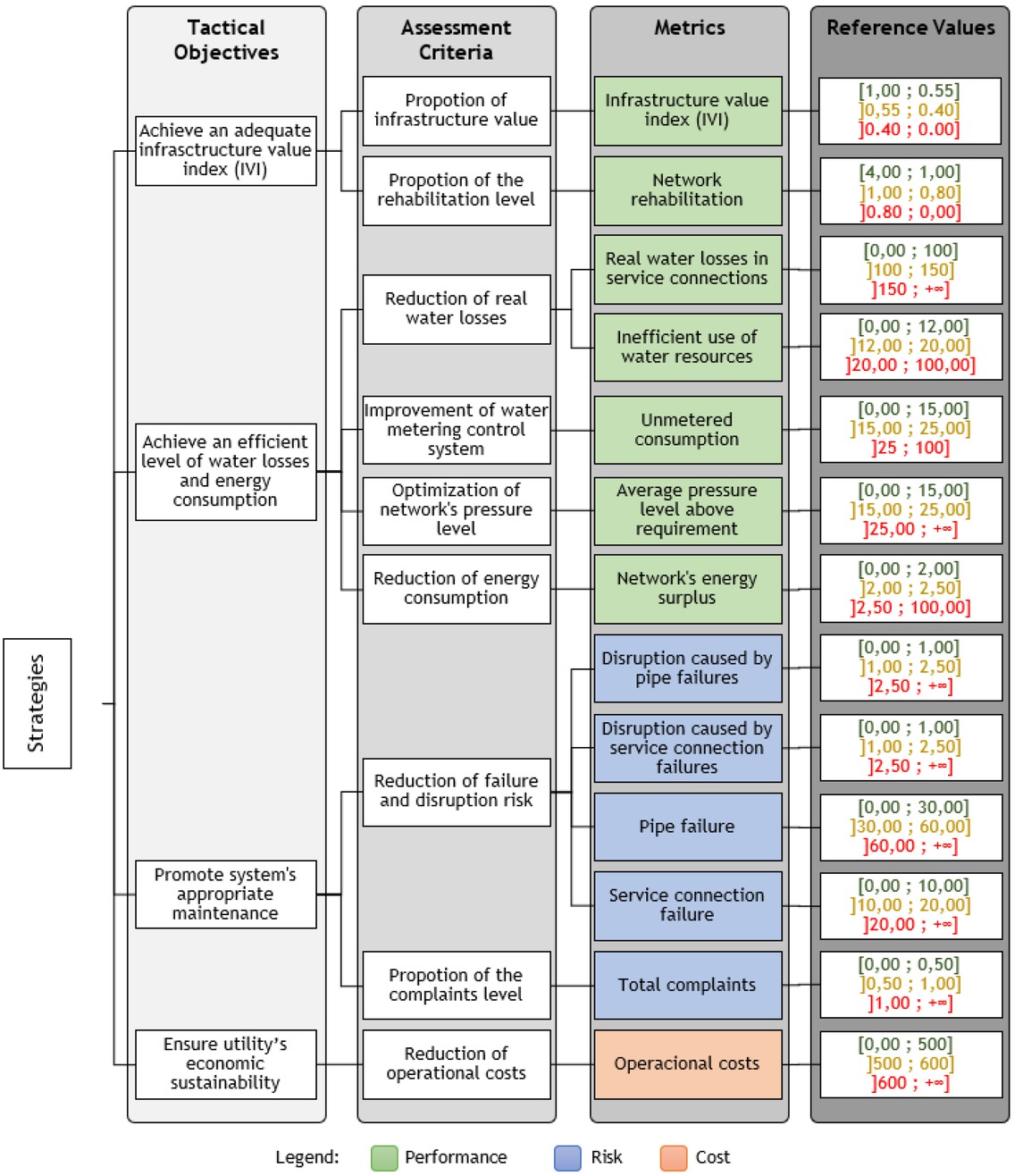Figure 6 Alignment between tactical objectives, assessment criteria and metrics.