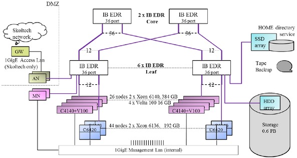 Figure 1 Principle connection scheme. The an and mn nodes are marked explicitly; the cn, gn and other nodes are lumped together.