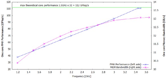 Figure 2 Floating point performance (FMA instructions) on 6136 CPU core and memory bandwidth (STREAM Triad) as a function of clock frequency. Left ordinate shows the FMA performance, the right ordinate represents the memory bandwidth.