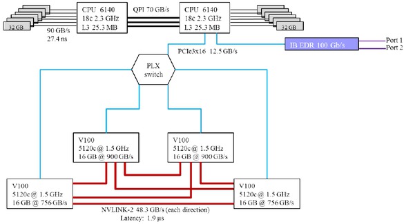 Figure 3 Principal connections between host and graphics subsystem on graphics nodes.