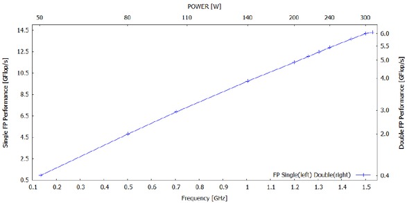 Figure 4 Nvidia V100 GPU floating point performance as a function of graphics clock rate. Electrical power draw corresponding to the set frequency is indicated on the upper axis.