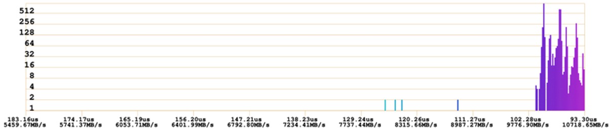 Figure 5 Histogram of the ping-pong times/speeds between all nodes using 1 MB packets in serial mode
