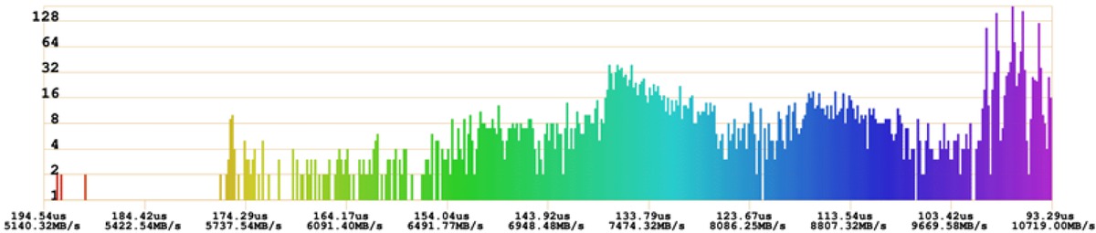 Figure 6 Histogram of the ping-pong times/speeds between all nodes using 1 MB packets in parallel mode