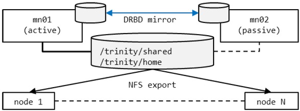 Figure 7 Organization of the “Zhores” cluster management with Luna system.
