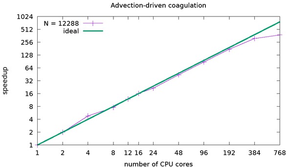 Figure 8 Parallel advection-driven aggregation solver on CPUs, Ballistic kernel, domain size N = 12288.