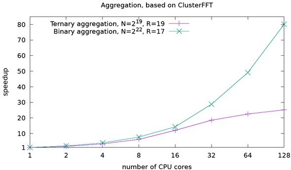 Figure 9 Parallel binary and ternary aggregation solvers on CPU, Ballistic-like kernels, 16 and 10 time-integration steps for N = 222 and N = 219 nonlinear ODEs, respectively. Parameter R denotes the rank of used matrix and tensor decompositions.